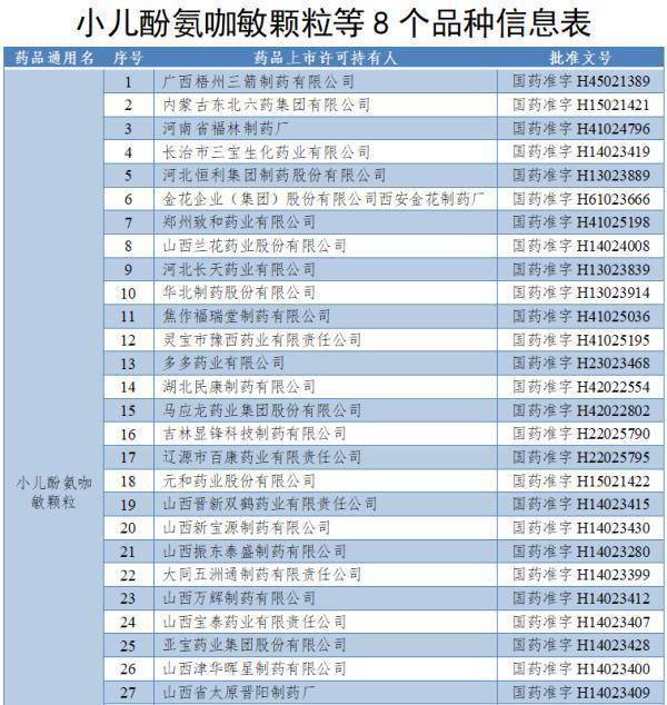 品种|速看！小儿酚氨咖敏颗粒等8种药品被注销