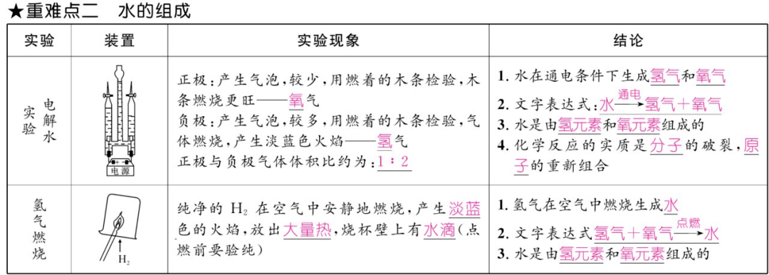 资料|初中化学上册1-7单元重难点知识总结（高清表格版）