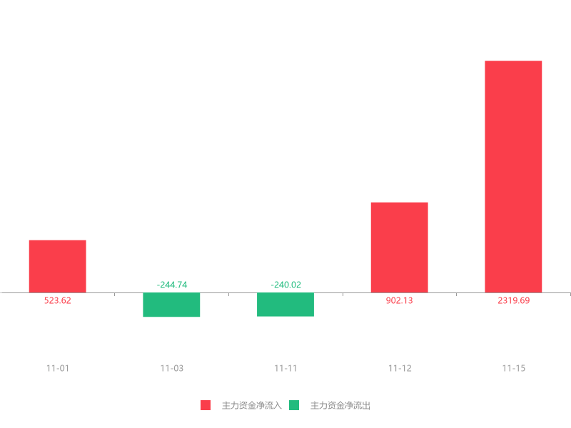 快讯 鼎通科技急速拉升17 27 净流入