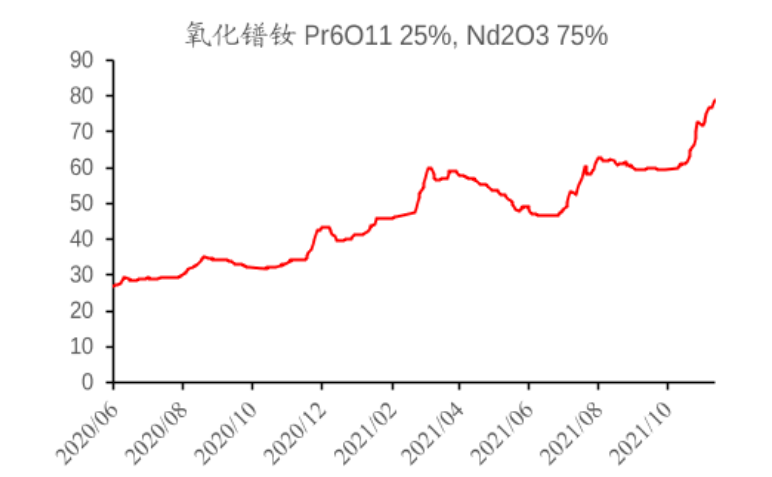 氧化镨钕价格走势(万/吨)今年以来,氧化镨钕从2020年24万吨左右往上涨