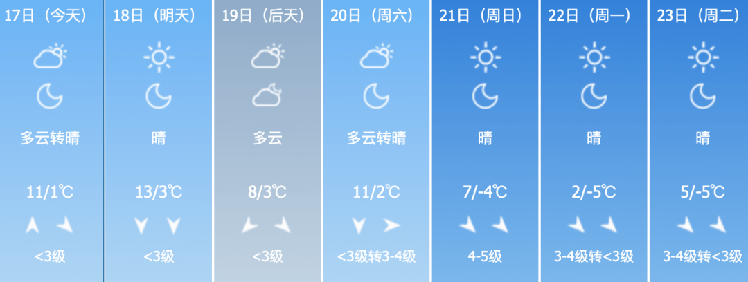 今明两天门头沟天气以晴到多云为主