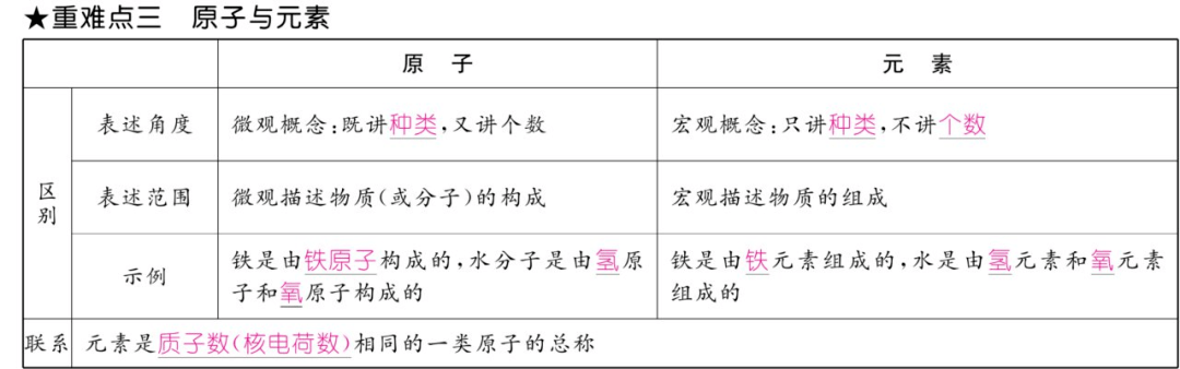 资料|初中化学上册1-7单元重难点知识总结（高清表格版）