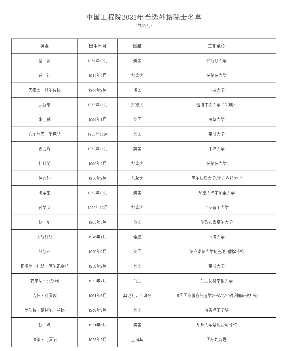 2021年两院院士增选结果公布（附名单）