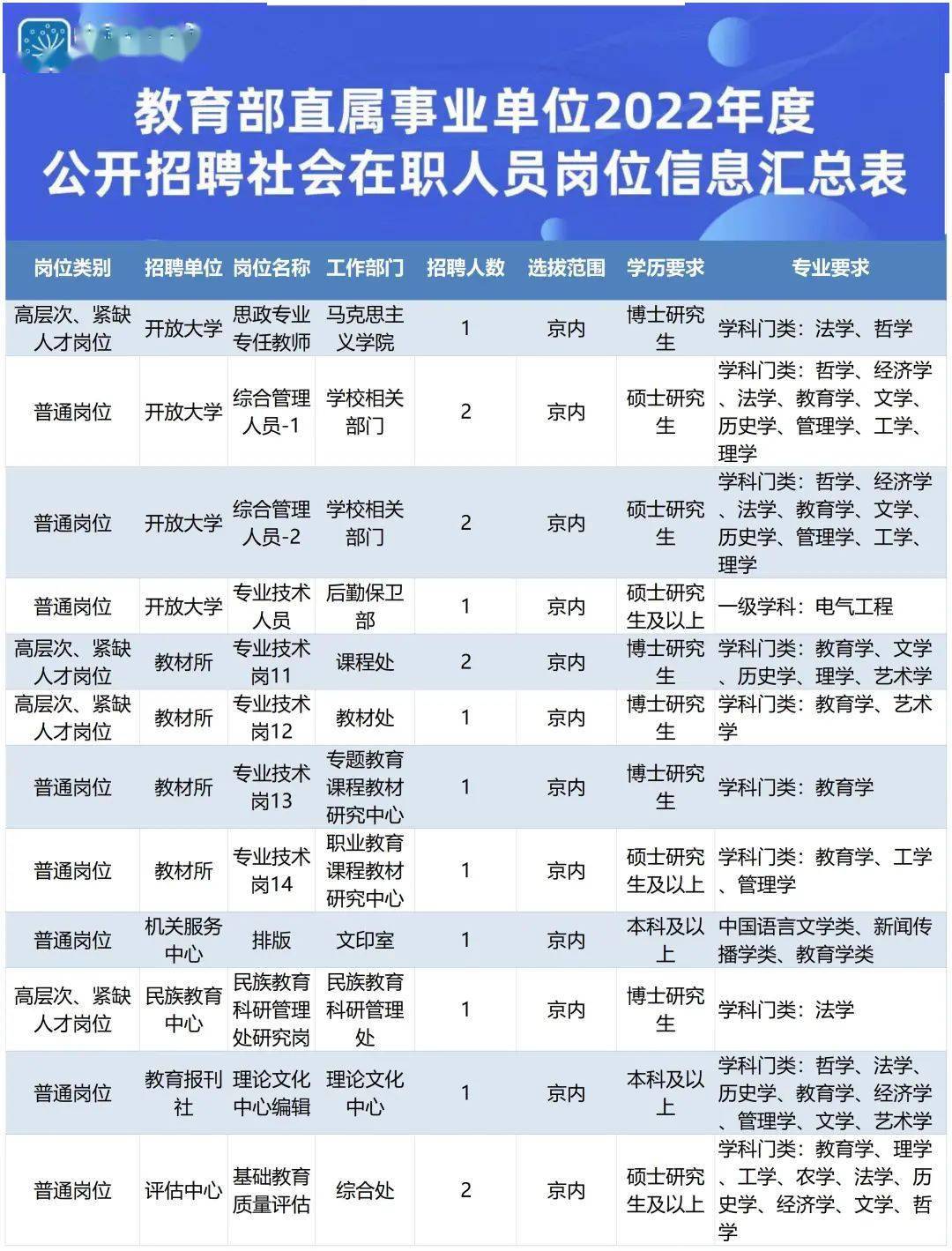 单位|招156人！教育部直属事业单位2022年度公开招聘来了