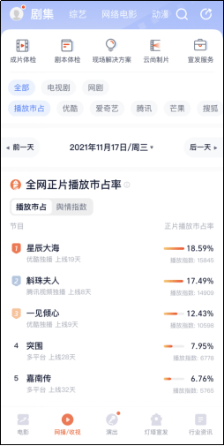 灯塔专业版推出剧综“正片播放市占率”，统一网播数据度量体系