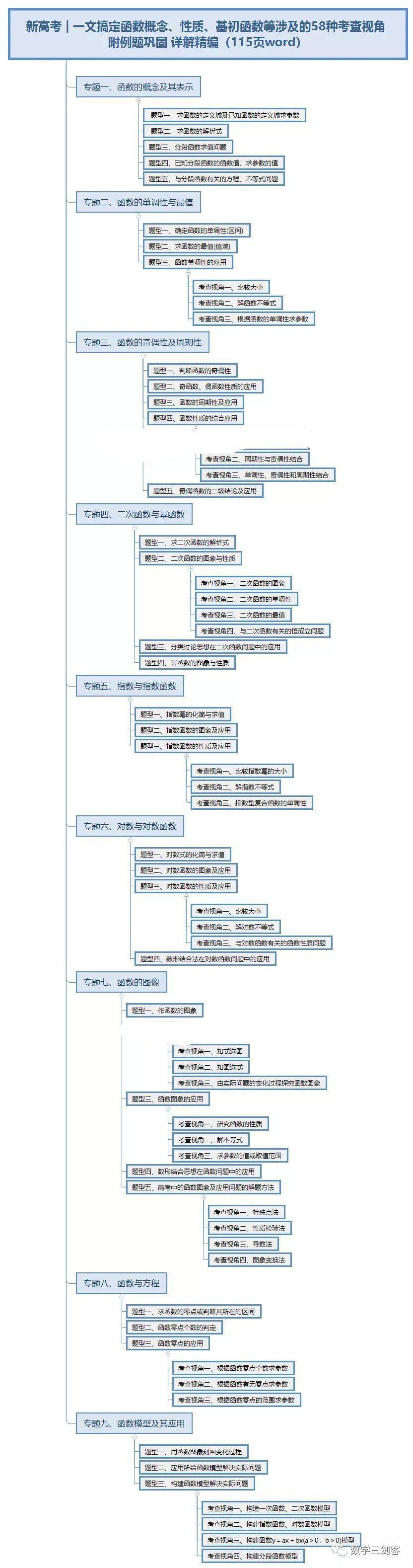 版权|高中数学 | 高中数学「函数」必考9大专题+58个必考点梳理！