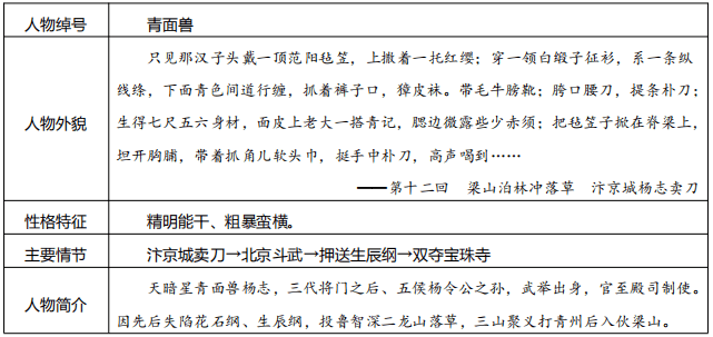 中考名著閱讀人物系列專題複習:《水滸傳》人物系列之楊志