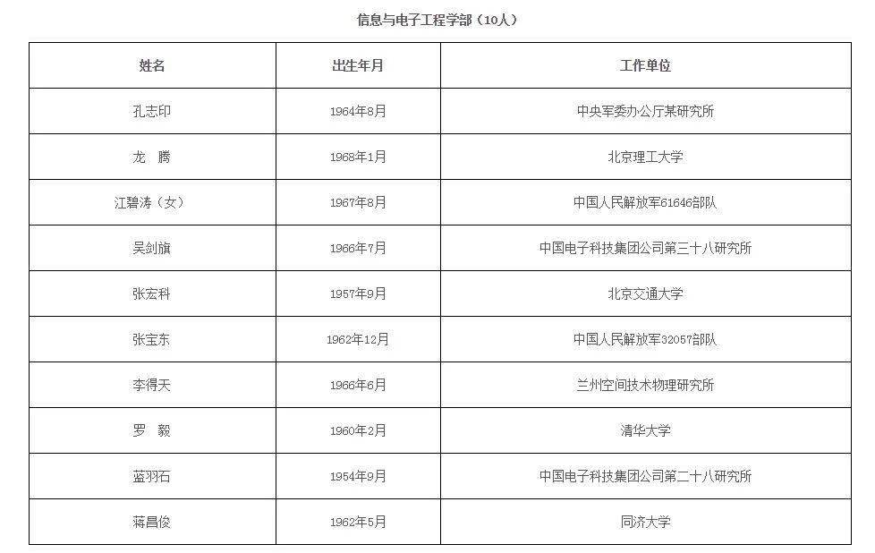 2021年院士增选名单公布！最小年龄45岁