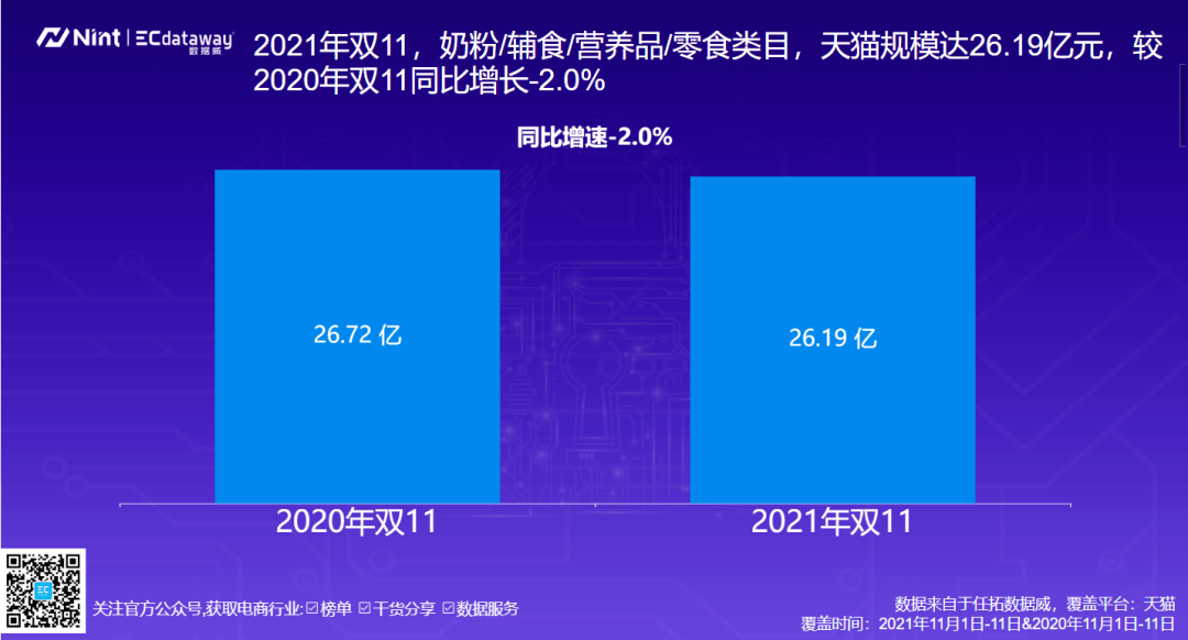 食品|品牌第一！店铺第一！单品第一！“双11”母婴食品全复盘来了
