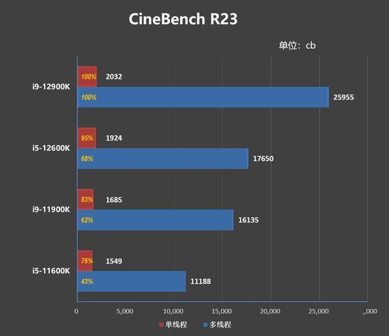不只是顶级游戏处理器！12代酷睿生产力测试：能效核心显神威