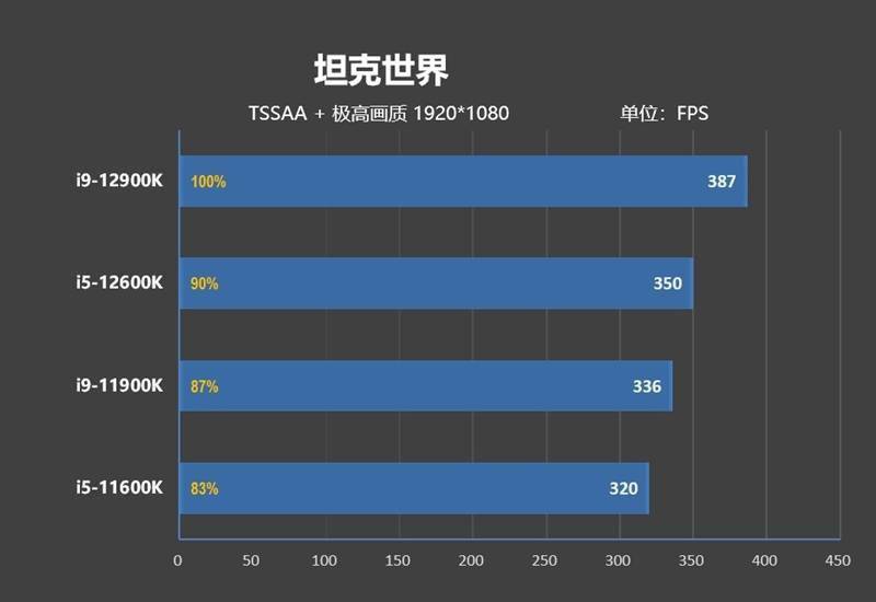 不只是顶级游戏处理器！12代酷睿生产力测试：能效核心显神威