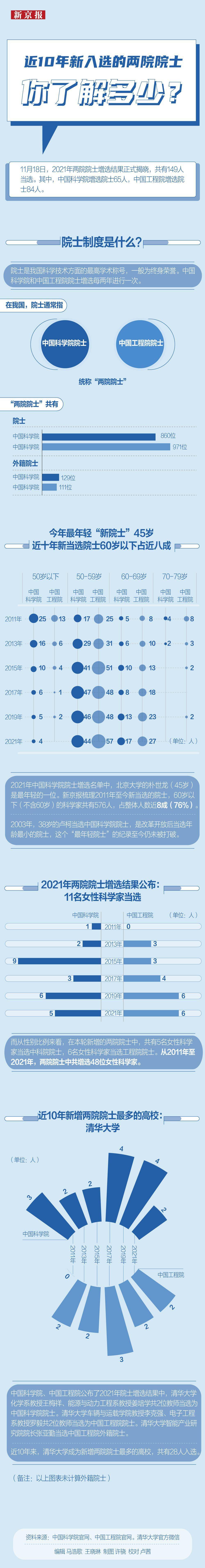 一图看懂丨近10年新入选的两院院士，你了解多少？