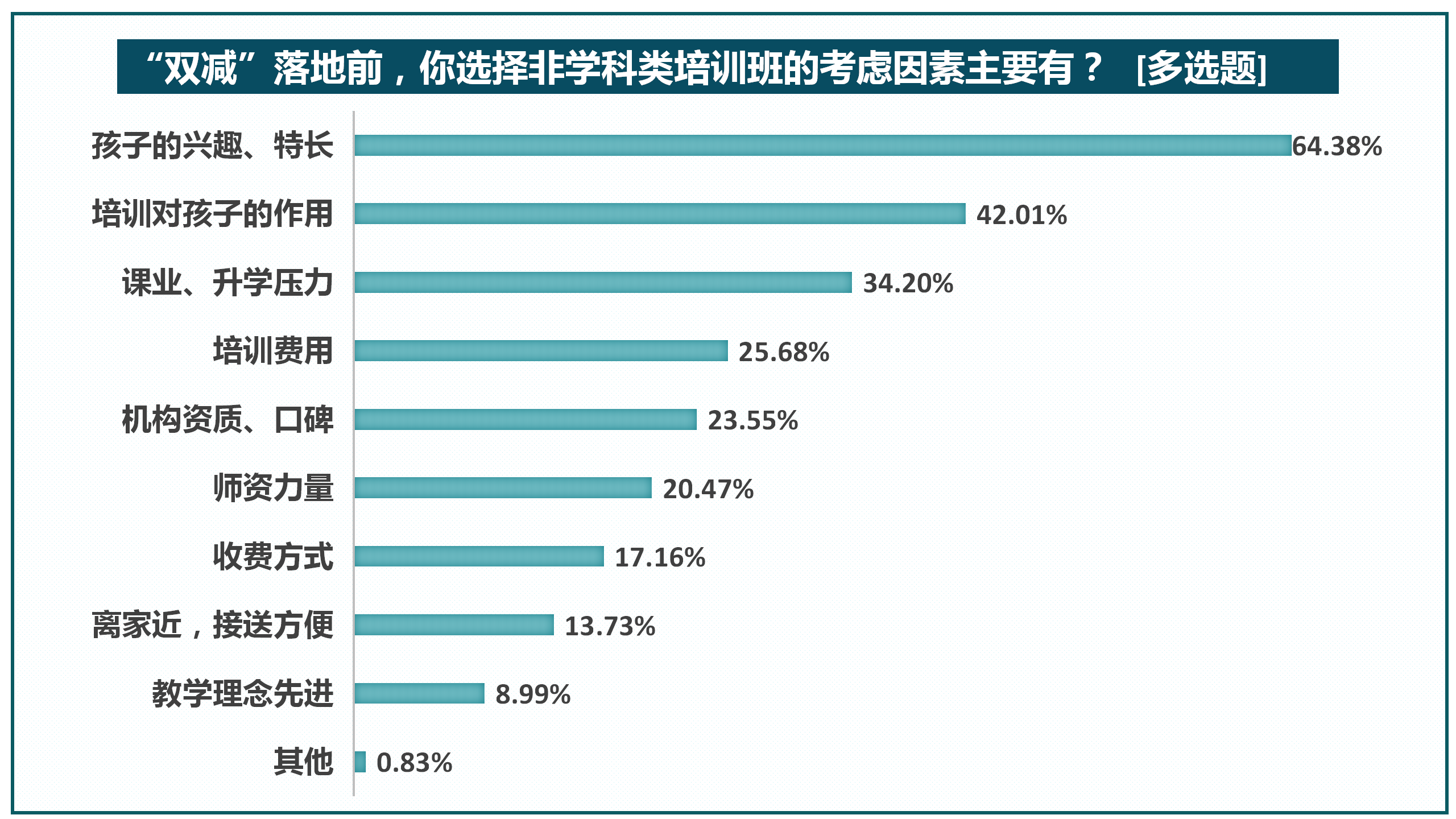 教育|“双减”后八成受访家长给孩子报兴趣班，师资水平受关注