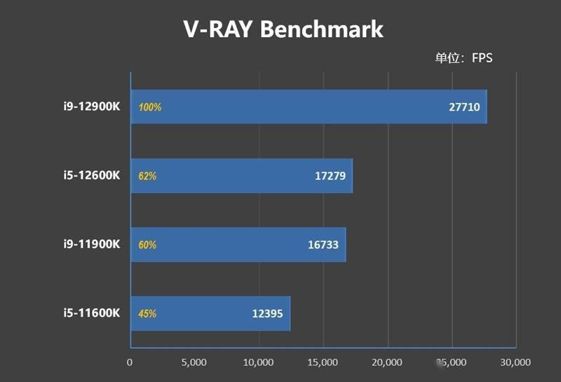不只是顶级游戏处理器！12代酷睿生产力测试：能效核心显神威
