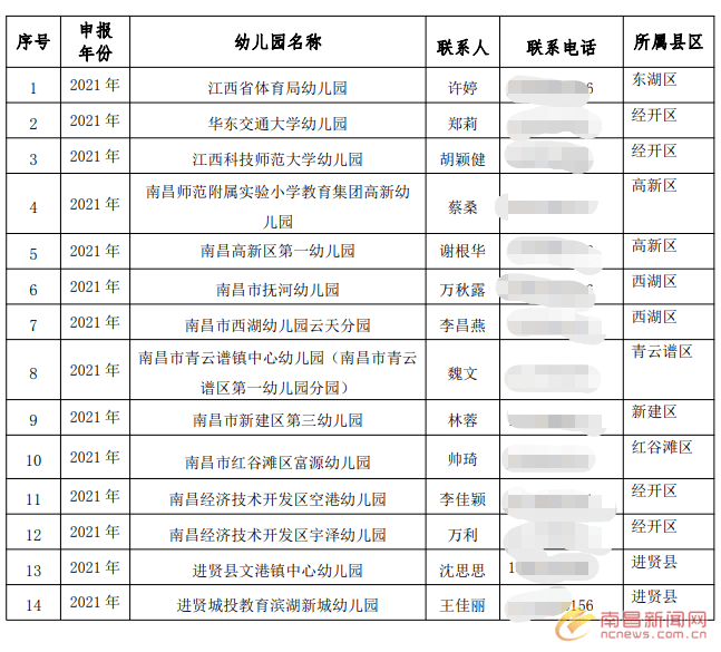 复核|最新发布！涉及南昌这14所幼儿园