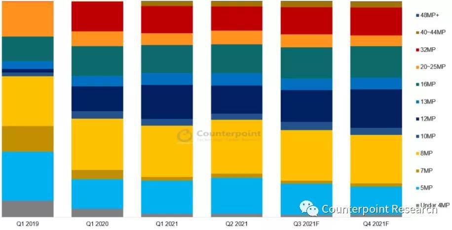 Counterpoint：尽管供应短缺，智能手机主摄像素仍持续升级