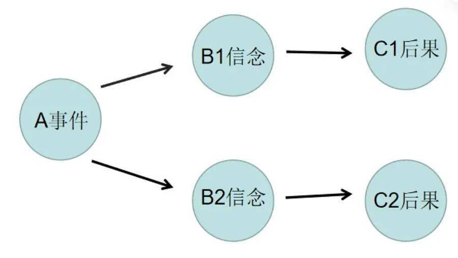 理论|简单的ABC理论，教你如何应对孩子的负面情绪和“作恶情节”