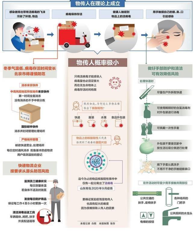 疫情|新冠病毒“物传人”？一图看懂如何预防更有效