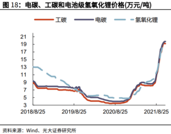 這一輪漲價或許不僅僅是四季度,國君有色認為,2022年鋰行業的緊張程度