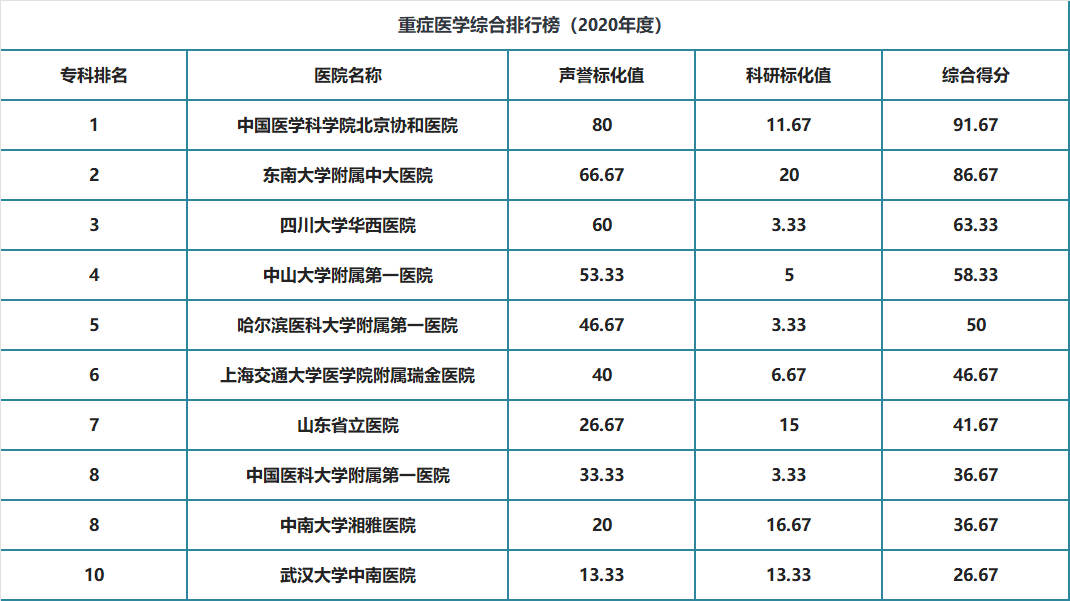 top100复旦版2020年度中国医院排行榜发布附全国综合榜42个专科综合榜