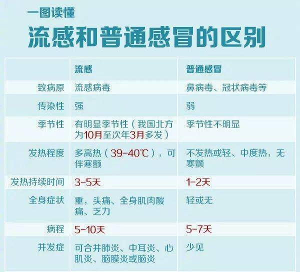 王雷|【提醒】流感≠感冒！防御指南来了！