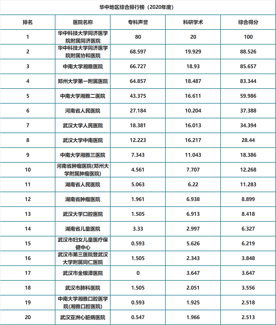 top100复旦版2020年度中国医院排行榜发布附全国综合榜42个专科综合榜