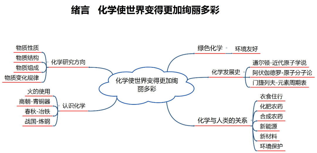 资料|初中化学全册思维导图?，1-12单元！预习复习都适用！