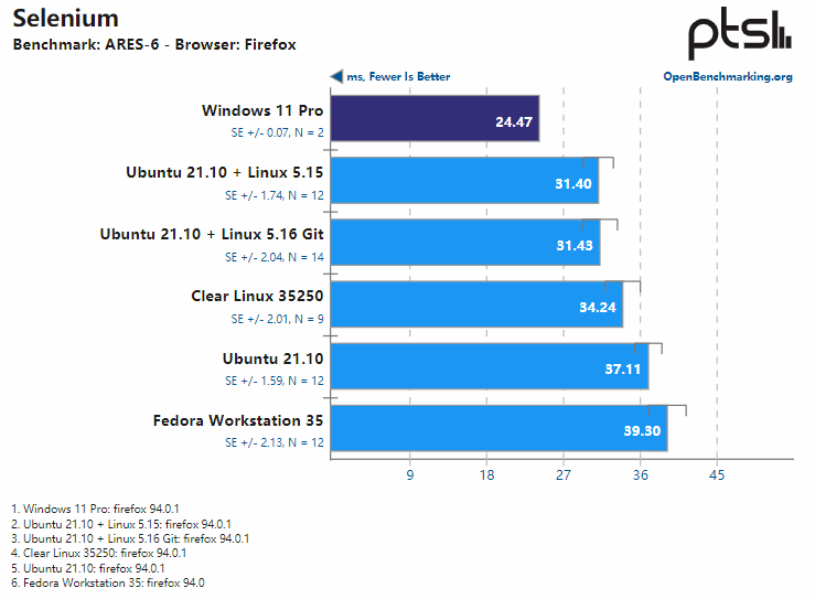 这一次，Windows 站起来了：Windows ?& Linux 的性能 Battle！