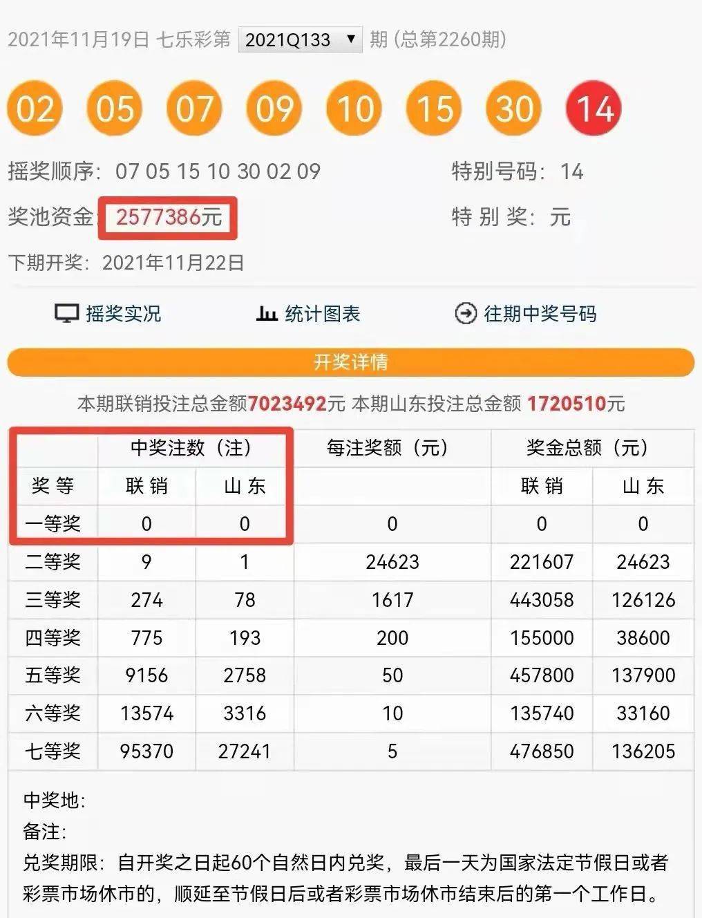 今晚七乐彩开奖!2元冲击400万元!
