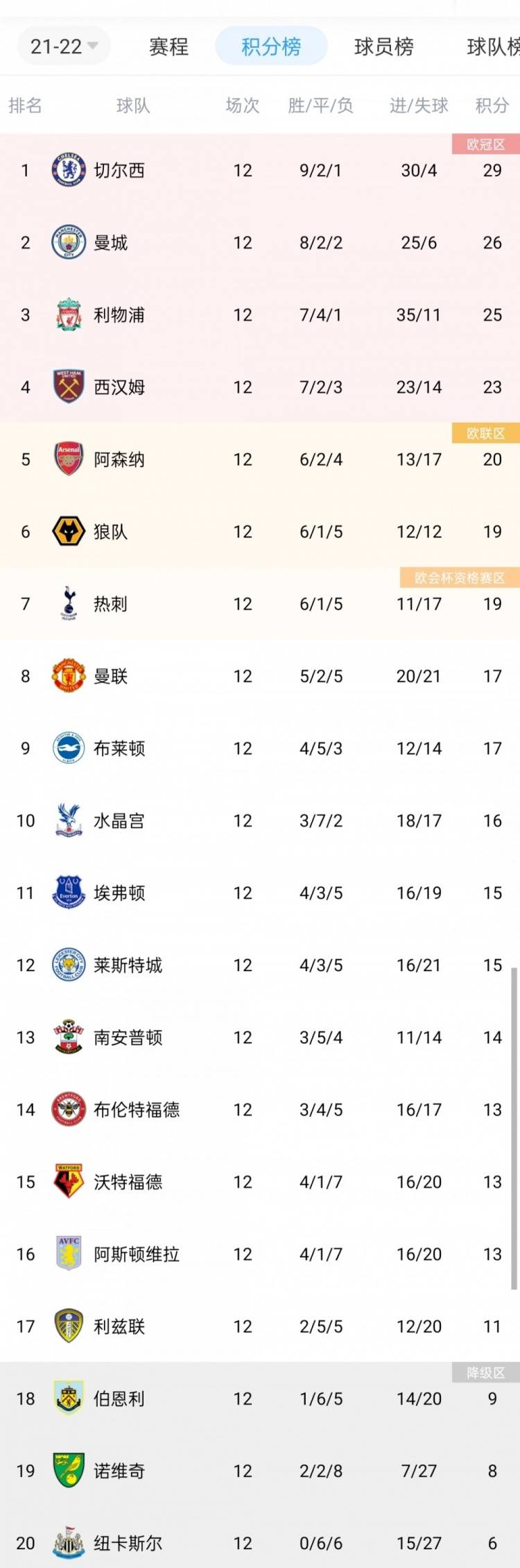 曼联|英超积分榜：热刺升至第七，曼联跌至第八