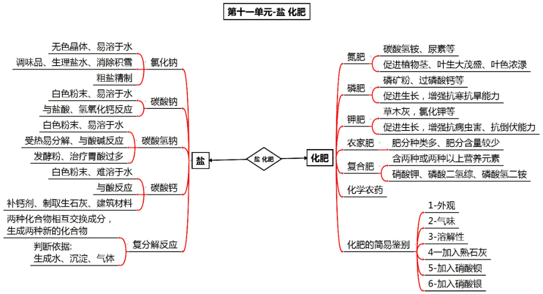 资料|初中化学全册思维导图?，1-12单元！预习复习都适用！