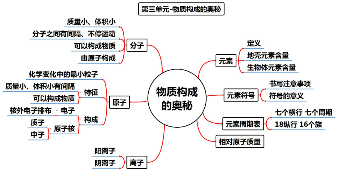 资料|初中化学全册思维导图?，1-12单元！预习复习都适用！