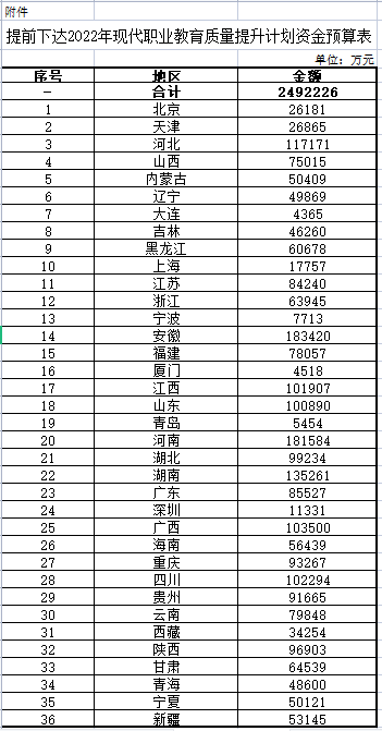 教育部|财政部、教育部下达2022年现代职业教育质量提升计划资金预算，总计超249亿元