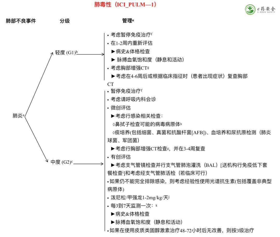 症状|NCCN丨免疫治疗相关毒性的管理指南2021.4版②（中文）