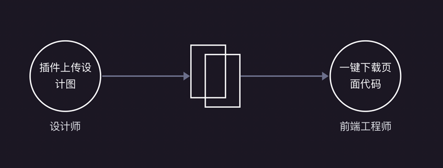 蓝湖「设计图转代码」前端代码一键生成，UI 还原度高达 98%！