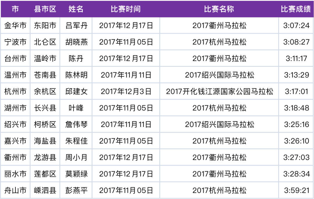 2014-2016年各县市区浙马赛事纪录变化 浙马2016赛事各县市区一姐,郑