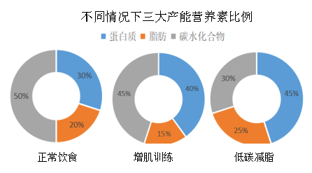 机体|膳食蛋白“质”多少