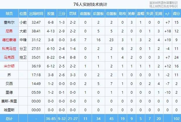 国王|多位主将缺阵！76人今日9人轮换 薪资最高的是科克马兹的463万