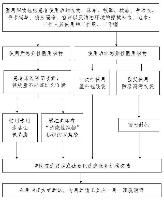 新冠防控史上最全流程图汇总,值得收藏!_消毒