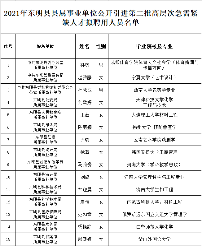 招聘人员公示_青海省省直事业单位最新一批拟聘用人员公示(2)