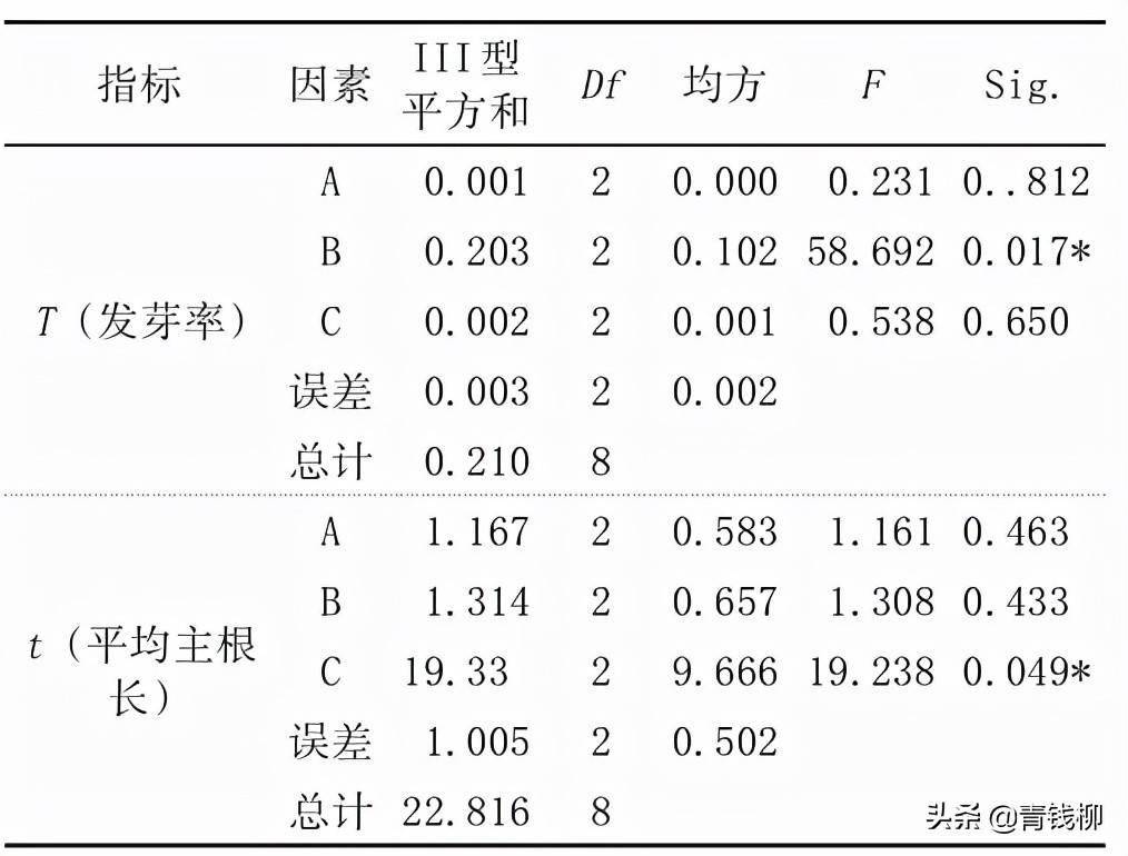 表5 正交试验方差分析