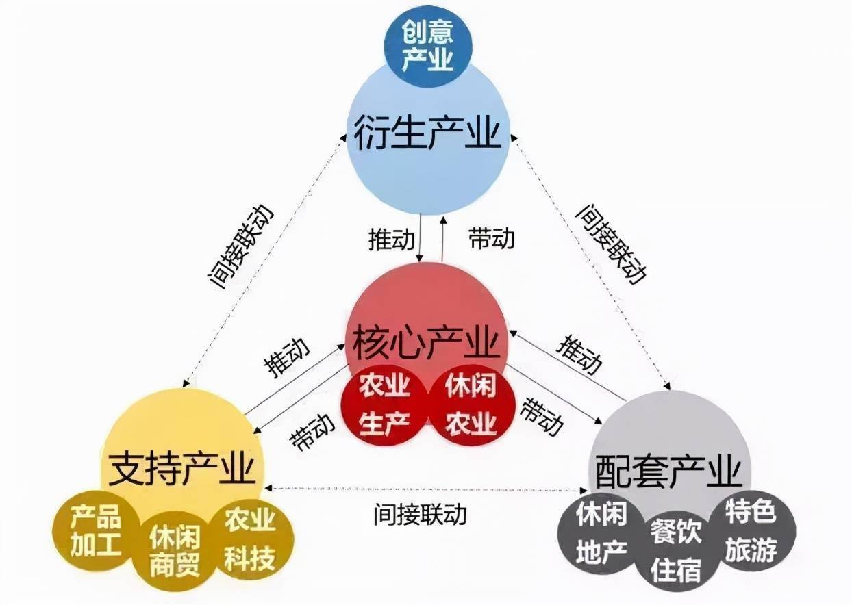 田园综合体将推动三农及乡村治理方式变化_农业