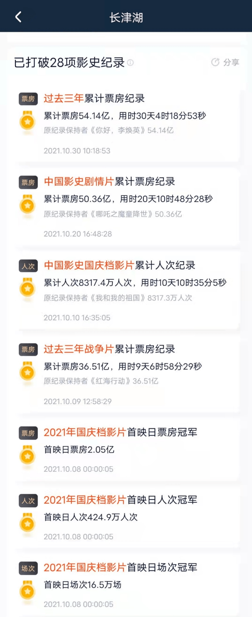 用时|破56.94亿！《长津湖》用时56天登顶中国影史票房冠军！并打破28项影史纪录