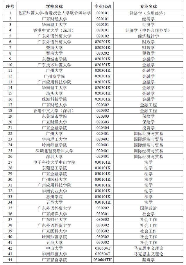 公示|广东公示省级一流本科专业建设点名单！有你的母校吗？