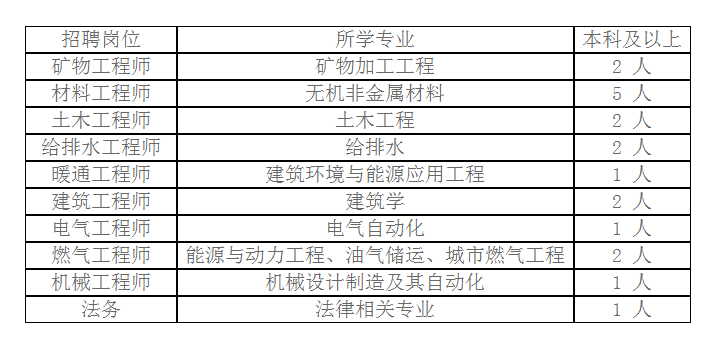 秦皇島玻璃工業研究設計院2022年招聘 | 60餘人!