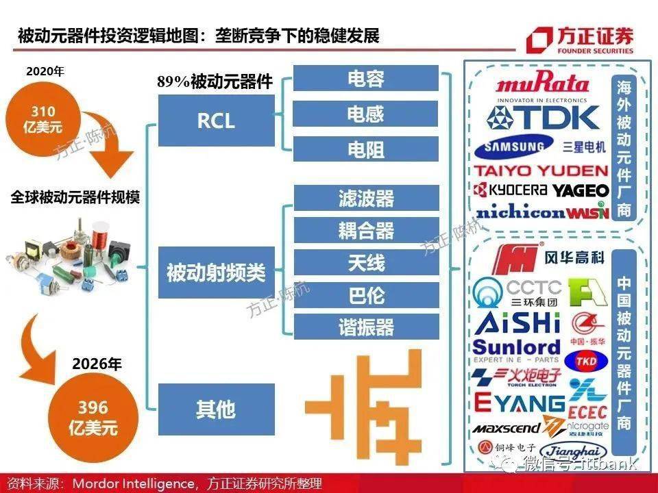 电子元器件超全知识讲解附被动元器件产业链报告