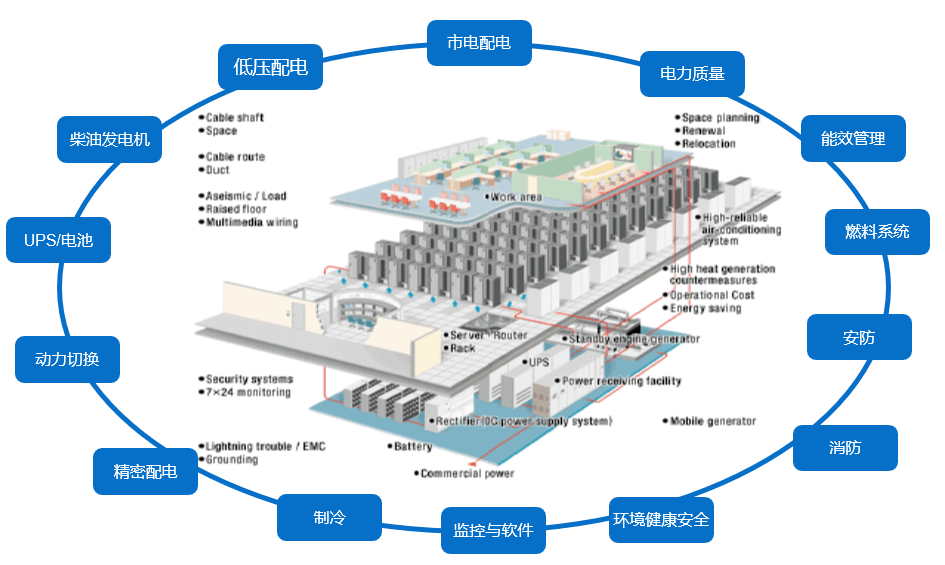 数据中心机房用电防护_设备_供电_电源