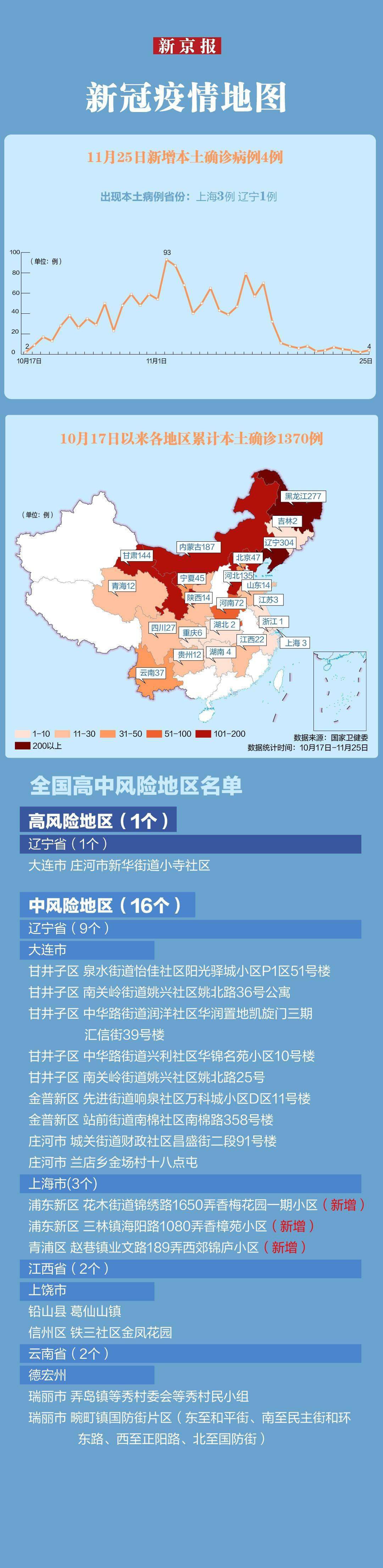 上海 最新疫情速览丨本轮累计本土确诊1370例 上海新增3例确诊