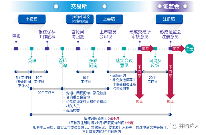 a股註冊制審核流程梳理附流程導圖_上市_交易所_相關