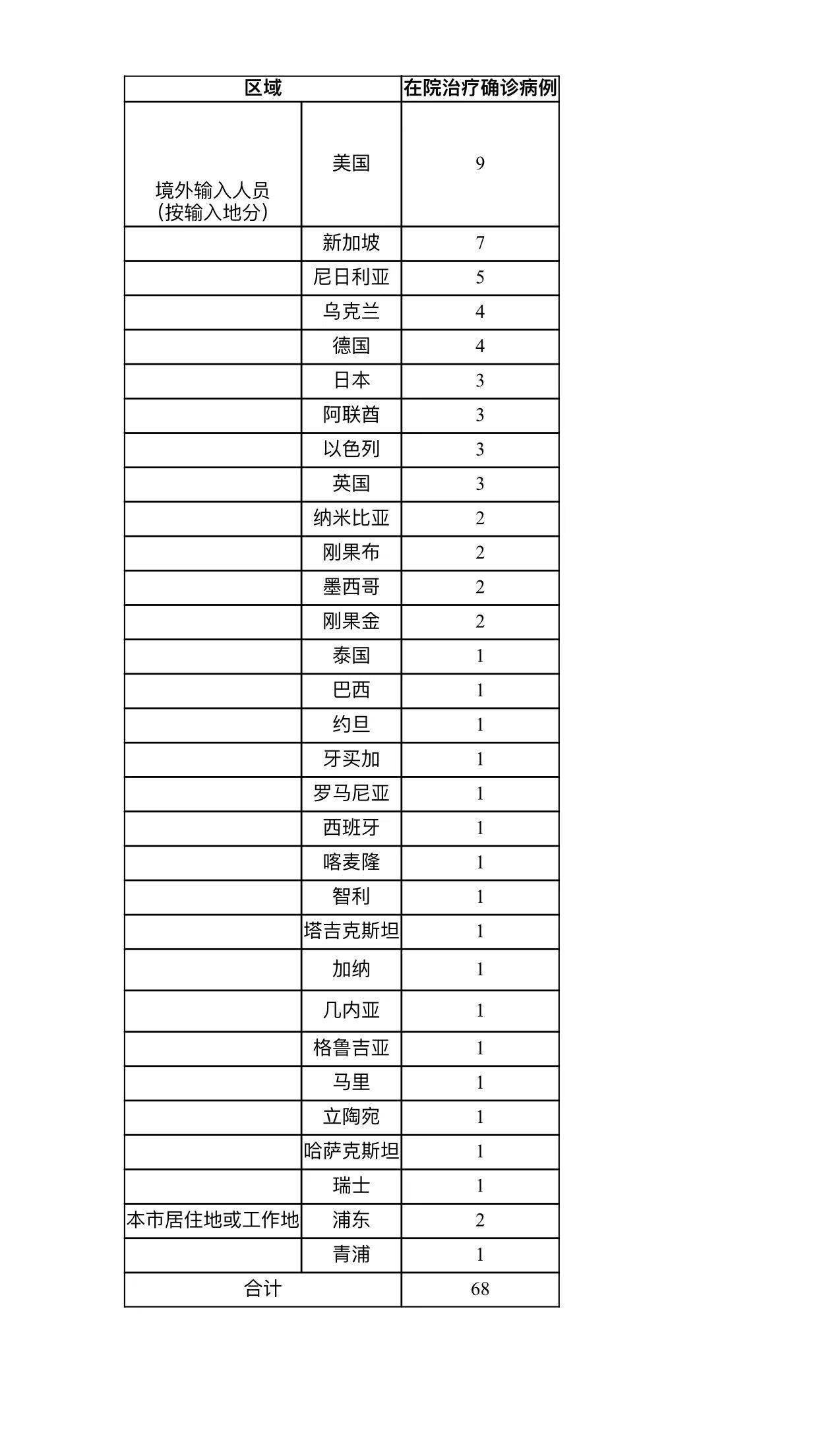 隔离|上海昨日新增本地确诊病例3例，均已通报